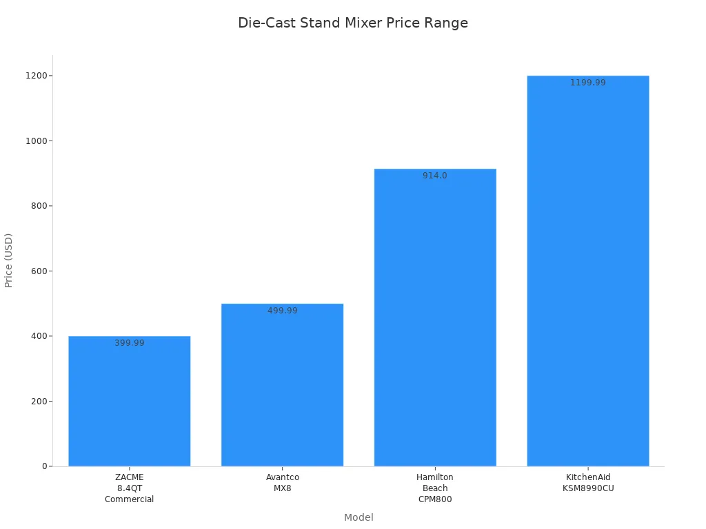 Bar chart comparing prices of four die-cast stand mixer models