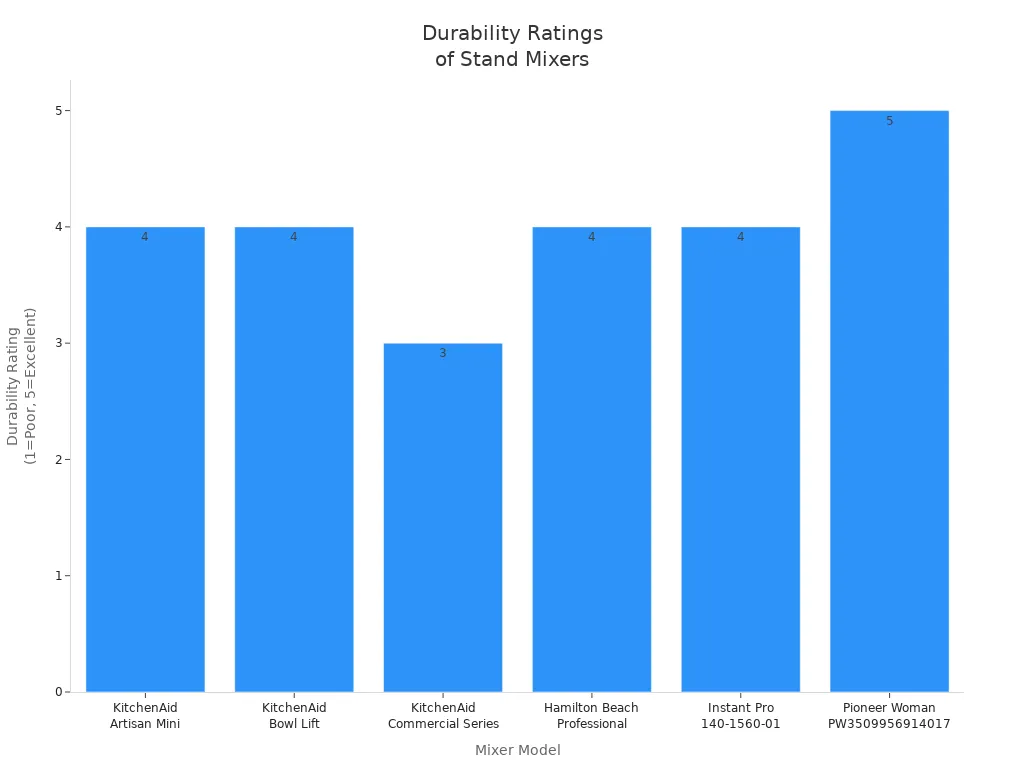 Bar chart showing durability ratings of six electric stand mixer models